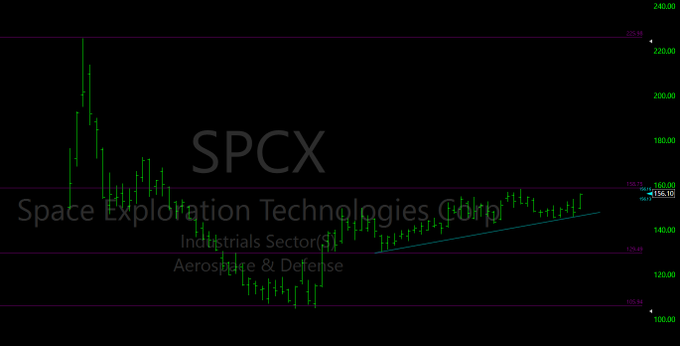 A candlestick chart for SPCX (Space Exploration Technologies Corp) in the Industrials Sector / Aerospace & Defense, showing price movement between approximately $105.94 and $225.93, with the current price near $156.10 and an upward trendline visible.