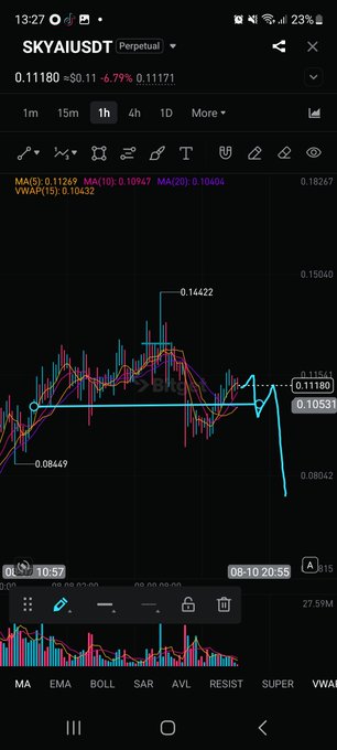 A candlestick chart of $SKYAIUSDT perpetual futures is displayed with a current price of 0.11170, showing multiple moving averages (MA5, MA10, MA20) and a drawn trendline highlighting a resistance level near 0.1180, supporting the call to short below 0.118 with a stop loss at that level.