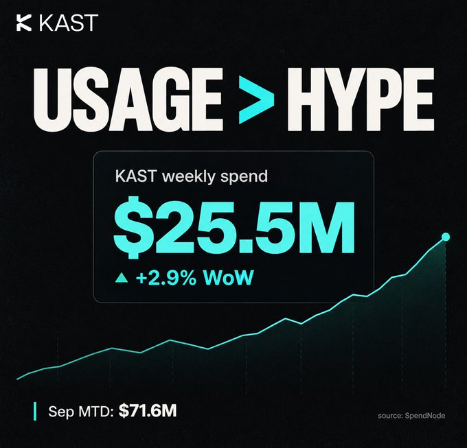 KAST promotional graphic stating 'USAGE > HYPE' highlighting $25.5M weekly spend (+2.9% WoW) and $71.6M September MTD, sourced from SpendNode.