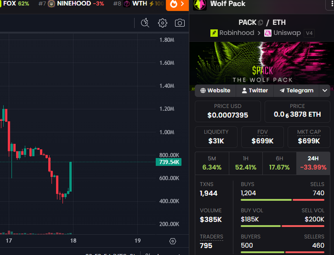 A cryptocurrency trading interface showing a red-and-green candlestick chart on the left and a panel for 'Wolf Pack' / 'SPACK' token on the right, displaying a price of '$0.0007395', market cap of '$699K', and a -33.99% change over 24 hours.