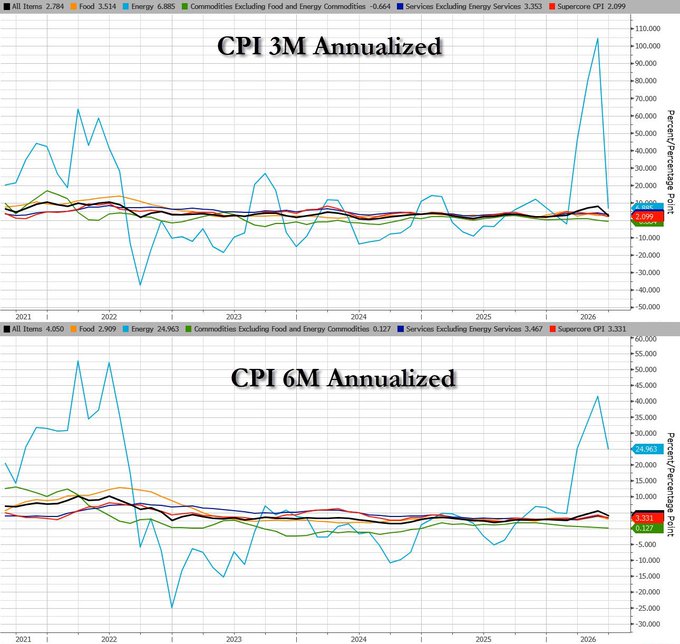 The image shows two line charts titled "CPI 3M Annualized" and "CPI 6M Annualized," tracking components like All Items, Food, Energy, Commodities Excluding Food and Energy, Services Excluding Energy Services, and Supercore CPI from 2021 to 2026. The charts reveal that headline CPI's drop from 8.2% to 2.8% (All Items) coincides with a volatile spike in Energy (peaking near 110% in the 3M chart and 40% in the 6M chart), illustrating the post's point that the headline decline masks dramatic underlying volatility driven by energy swings.