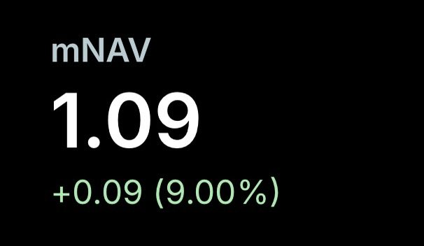 A dark stock ticker display showing 'mNAV' at a value of 1.09, up +0.09 (9.00%) in green text.