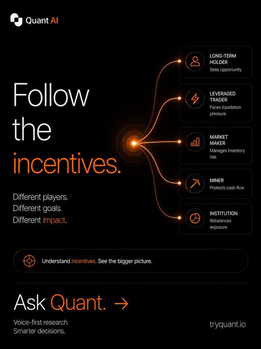 A Quant AI advertisement reading 'Follow the incentives' with the tagline 'Different players. Different goals. Different impact.' and descriptions for Long-Term Holder, Leveraged Trader, Market Maker, Miner, and Institution.