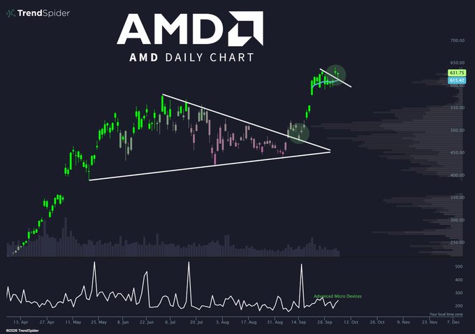 TrendSpider daily chart for AMD (Advanced Micro Devices) showing a bullish pennant/triangle breakout pattern with price around $631.75, breaking above resistance after consolidation.