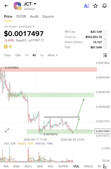 A cryptocurrency price chart for $JCT (Janction) shows the token trading at $0.0017497, down 3.43%, with annotations highlighting a demand zone between $0.0015 and $0.0017 (current price) where the price appears to be basing, suggesting potential for an upward move if support holds above $0.0014.