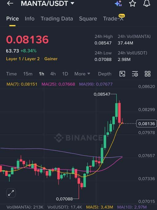 The image shows a chart of stock prices forMANTA, represented by a series of red and green bars, with some areas highlighted as yellow and purple. The chart features an upward trend, indicating a bullish market environment. A caption below the chart reads "MANTA is gearing up for another massive breakout. It just snapped back hard from the lows and the bulls are charging ahead with real conviction. If the buyers hold this area strong the next rally could hit quick so dont miss the move." The image seems to be related to trading advice or market trends, suggesting that it provides guidance on how to invest in MANTA stocks based on the visual data displayed.