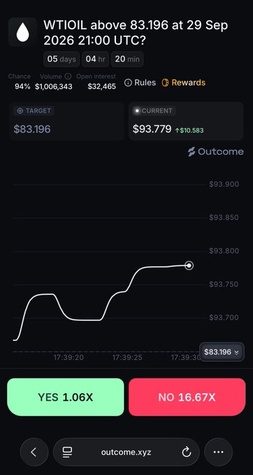 A prediction market on Outcome.xyz showing WTI OIL above 83.196 at 29 Sep 2026 21:00 UTC, with current price at $93.779 and YES 1.06X / NO 16.67X odds.