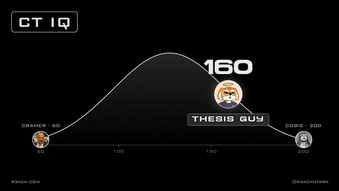 A "CT IQ" chart shows Thesis Guy at 160 IQ, surpassing Cramer (60) and Cobie (200), with a curve illustrating the comparison between the three. The caption "Failed the IQ battle, but the war isn't over" suggests a humorous defeat despite Thesis Guy outscoring Cramer, though still trailing Cobie's perfect 200.