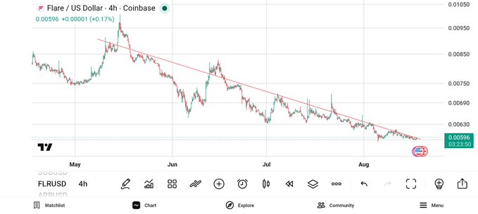 A TradingView 4-hour candlestick chart of FLR/USD (Flare / US Dollar) on Coinbase showing a downtrend with a descending trendline.