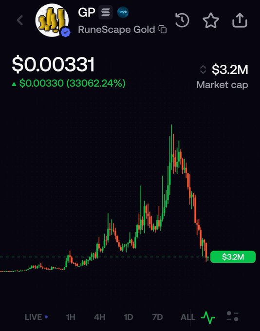 A cryptocurrency price chart for 'RuneScape Gold' showing a price of $0.000331 with a massive 33062.24% increase, market cap of $3.2M, displaying a candlestick chart over the ALL timeframe.
