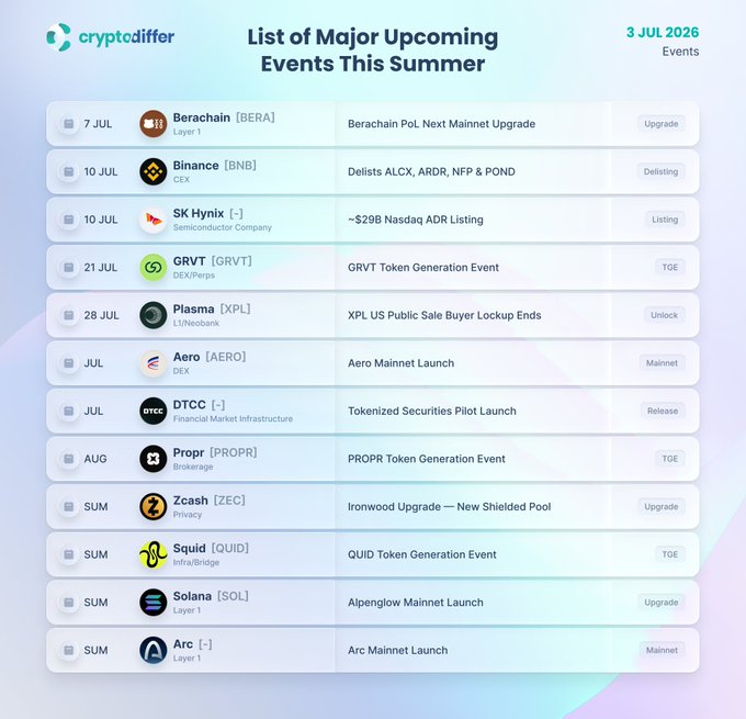 An infographic from cryptodiffer dated 3 July 2026 titled "List of Major Upcoming Events This Summer" displays a chronological schedule of 12 crypto-related events from July through summer, including Berachain's PoL Mainnet Upgrade (July 7), Binance delisting ALCX/ARDR/NFP/POND (July 10), SK Hynix's ~$29B Nasdaq ADR listing (July 10), GRVT and PROPR TGE events, Plasma's XPL public sale lockup, and mainnet launches for Aero, Alpenglow (Solana), and Arc. The post accompanies the image by highlighting key tickers ($BERA, $BNB, $GRVT, $XPL, $AERO, $PROPR, $ZEC, $QUID, $SOL, $ARC) and directing viewers to cryptodiffer.com/events for the full, updated event list.