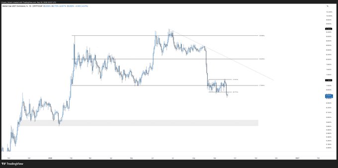A TradingView chart displays the USDT.D dominance on a daily timeframe, showing a sharp decline from the upper range near 5.00% down through the lower range boundary around 3.95%, confirming the bearish breakdown mentioned in the caption. The visible Fibonacci retracement levels (0.236, 0.382, 0.5, 0.618, 0.786) and downward-sloping trendline reinforce the price action's flip to the downside.