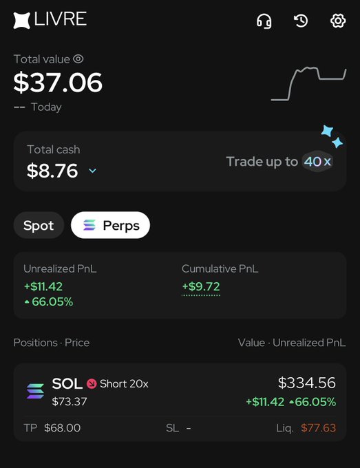 A crypto trading app called Livre showing a total value of $37.06 with a short 20x position on SOL at $73.37, currently up 66.05% (+$11.42).