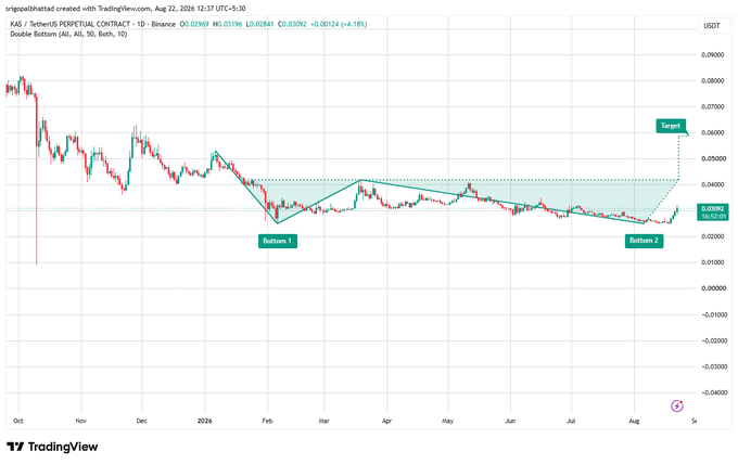 A TradingView daily candlestick chart of KAS/USDT on Binance (dated August 22, 2026) illustrates the textbook double bottom pattern referenced in the post, with two clear troughs near $0.027 labeled "Bottom 1" and "Bottom 2," followed by a neckline resistance around $0.035 and a projected "Target" above $0.06, supporting the caption's bullish breakout thesis.