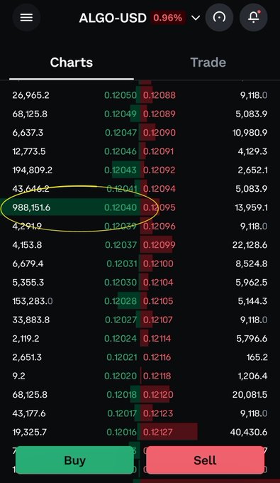 A cryptocurrency trading interface showing the ALGO-USD pair with a 0.96% change, displaying an order book with bid/ask prices, highlighted buy/sell volumes, and Buy/Sell buttons at the bottom.