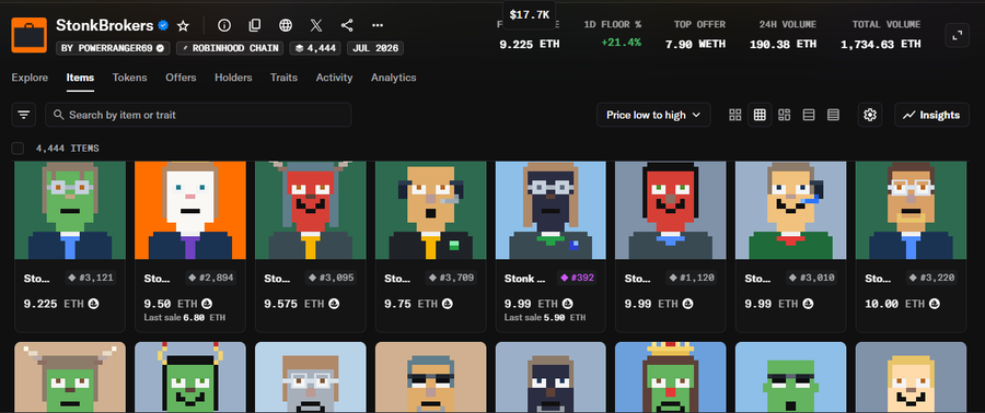 The image shows the OpenSea marketplace page for the "StonkBrokers" NFT collection on the Robinhood Chain, displaying 4,444 items with a floor price of 9.225 ETH, a top offer of 7.90 ETH, and 24-hour volume of 190.38 ETH (total volume 1,734.63 ETH). This visualizes the NFT collection referenced in the post, illustrating the marketplace activity and pricing data that supports the claim about STONKBROKER having an economic layer for its holders.