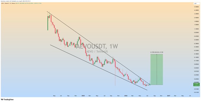 A TradingView weekly chart for AEVO/USDT (AEVO/TetherUS) shows the price consolidating within a descending channel from mid-2024 to mid-2026, with a projected green zone indicating an expected move to ~0.2050 for a +25% profit, consistent with the post's bullish forecast.