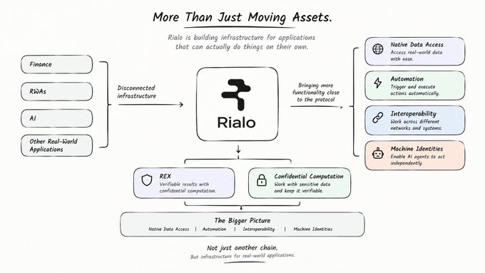 An infographic titled "More Than Just Moving Assets" explaining how "Rialo" infrastructure connects Finance, RWAs, AI, and other applications, providing features like Native Data Access, Automation, Interoperability, and Machine Identities.