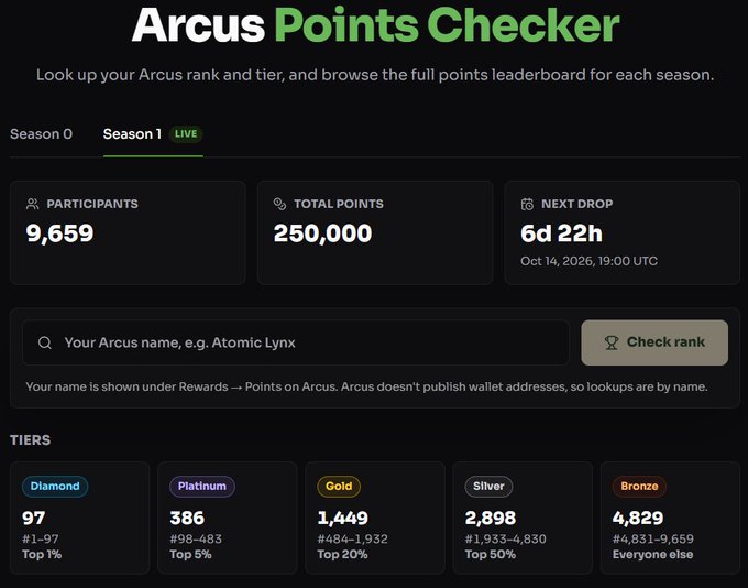 The "Arcus Points Checker" dashboard shows Season 1 LIVE with 9,659 participants, 250,000 total points, next drop in 6d 22h (Oct 14, 2026), and tier breakdowns including Diamond (97, Top 1%), Platinum (386), Gold (1,449), Silver (2,898), and Bronze (4,829).