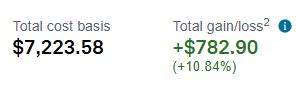 The image shows an investment portfolio summary displaying a total cost basis of $7,223.58 and a total gain of +$782.90 (+10.84%), which aligns with the post celebrating a strong first week of performance with 63% cash still available for the copyable portfolio on @UsePeakBot.