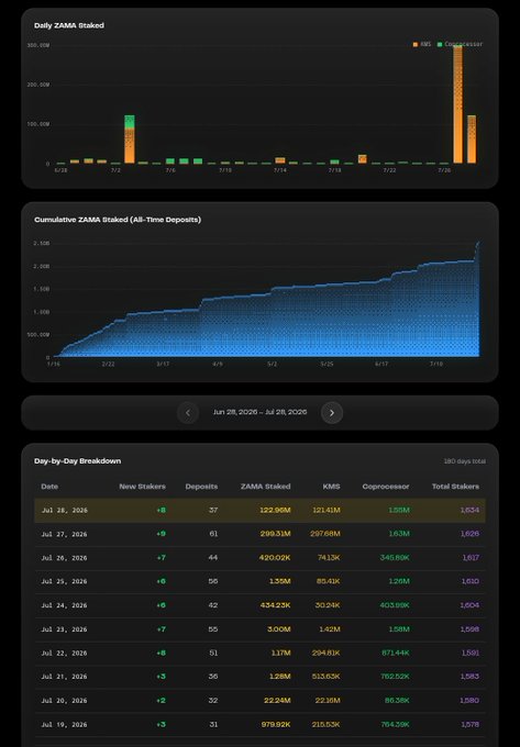 A dashboard displays ZAMA staking statistics with daily ZAMA staked bar chart, cumulative ZAMA staked all-time deposits area chart, and a day-by-day breakdown table showing new stakers, deposits, and staked amounts.