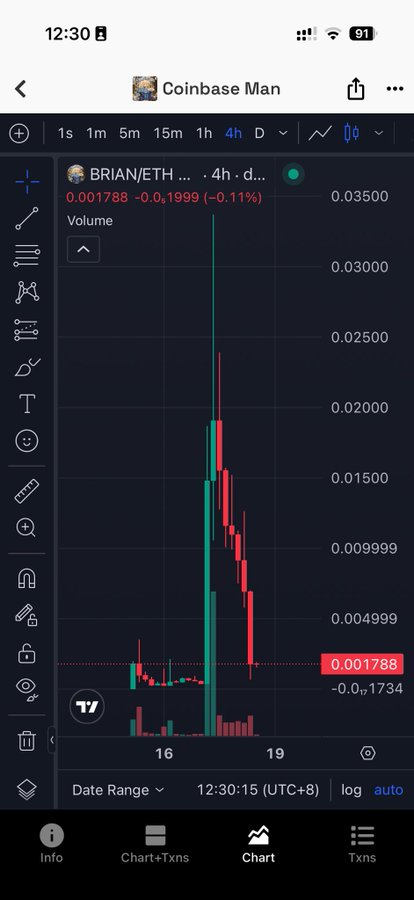 Mobile trading chart screenshot showing BRIAN/ETH pair with a 4-hour candlestick view, current price at 0.001788 (-0.11%), displaying a sharp price spike pattern.