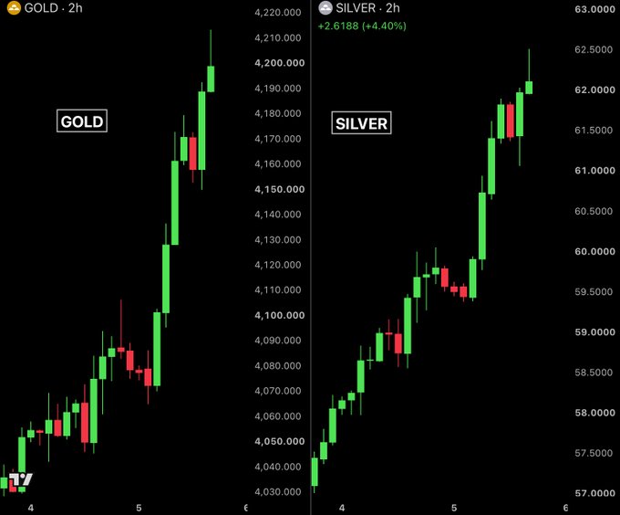 A TradingView chart displays 2-hour candlestick charts for GOLD (rising to ~4,220) and SILVER (up +2.6188 or +4.40% to ~63.0000), both showing strong upward trends that align with the post's claim about metals following oil's recent surge.