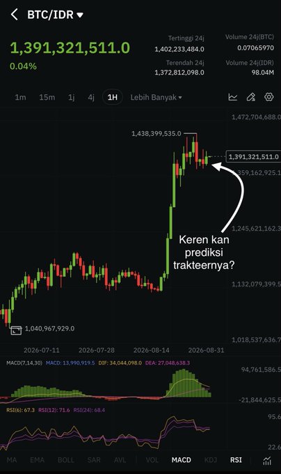 A BTC/IDR trading chart on a 1-hour timeframe shows Bitcoin priced at 1,391,321,511.0 IDR with a slight 0.04% gain, displaying candlestick patterns, MACD, and RSI indicators. The chart features an annotation pointing to a recent price peak of 1,438,399,535.0 with the text "Keren kan prediksi trakteernya?" (Cool right, the prediction on Trakteer?), tying the technical analysis to the poster's crypto prediction service promoted via Trakteer.
