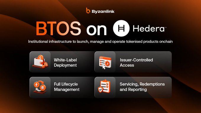 A Byzanink presentation slide titled “BTOS on Hedera” describes institutional infrastructure for tokenised products, listing “White-Label Deployment,” “Issuer-Controlled Access,” “Full Lifecycle Management,” and “Servicing, Redemptions and Reporting.”