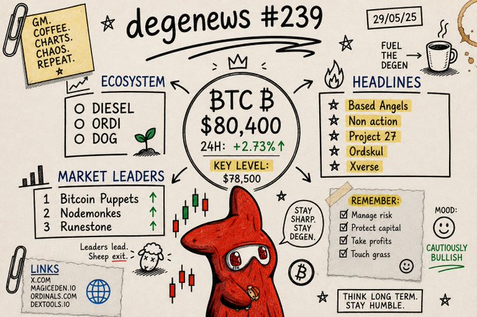 A hand-drawn 'degenews #239' crypto newsletter dated 29/05/25 shows BTC at $80,400 (+2.73% 24H) with key level $78,500, listing ecosystem coins (DIESEL, ORDI, DOG), market leaders (Bitcoin Puppets, Nodemonkes, Runestone), and headlines (Based Angels, Project 27, Xverse).