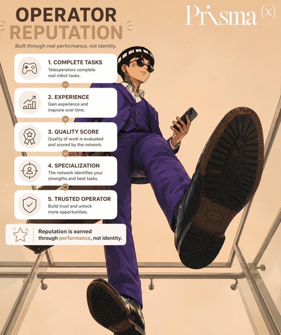 The image is a promotional infographic from **PrismaX (x)** titled **"OPERATOR REPUTATION"** with the tagline *"Built through real performance, not identity."* It features an anime-style character in a purple suit with sunglasses standing over the viewer, alongside a 5-step process list: **(1) Complete Tasks** — Teleoperators complete real robot tasks; **(2) Experience** — Gain experience and improve over time; **(3) Quality Score** — Quality of work is evaluated and scored by the network; **(4) Specialization** — The network identifies your strengths and best tasks; and **(5) Trusted Operator** — Build trust and unlock more opportunities, concluding that *"Reputation is earned through performance, not identity."*

The infographic directly illustrates the accompanying post by visually mapping out the reputation-building process in PrismaX's teleoperation protocol, where a teleoperator's credibility grows based on task completion, experience, quality scores, and specialization rather than personal identity.