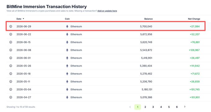 The image displays BitMine Immersion's Ethereum transaction history, with the highlighted entry showing a purchase of 27,084 ETH on 2026-06-29, bringing their total balance to 5,700,040 ETH. This visually supports the post's claim about Tom Lee's BitMine accumulating a massive Ethereum position worth over $10 billion, representing a significant 4.8% of total ETH supply.