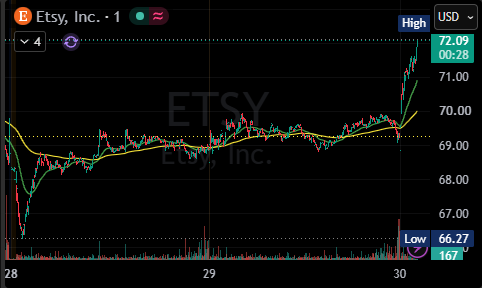 A stock chart showing 'ETSY Etsy, Inc.' with the price trending upward, currently at a high of 72.09 USD and a low of 66.27.
