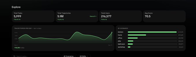 A dashboard screen titled 'Explore' showing blockchain statistics including Total Tasks (5,999), Total Transactions (5.1M), Total Users (216,577), and a Transactions per Day line chart.