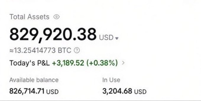 A trading dashboard displays Total Assets of 829,920.38 USD (≈13.254 BTC) with a daily P&L of +3,189.52 (+0.38%), showing 826,714.71 USD available and 3,204.68 USD in use. The image appears to be used as "proof of profit" or credibility to support a $10,000 giveaway post (20 winners at $500 each), leveraging the sizable portfolio to attract engagement through retweets, likes, and comments.