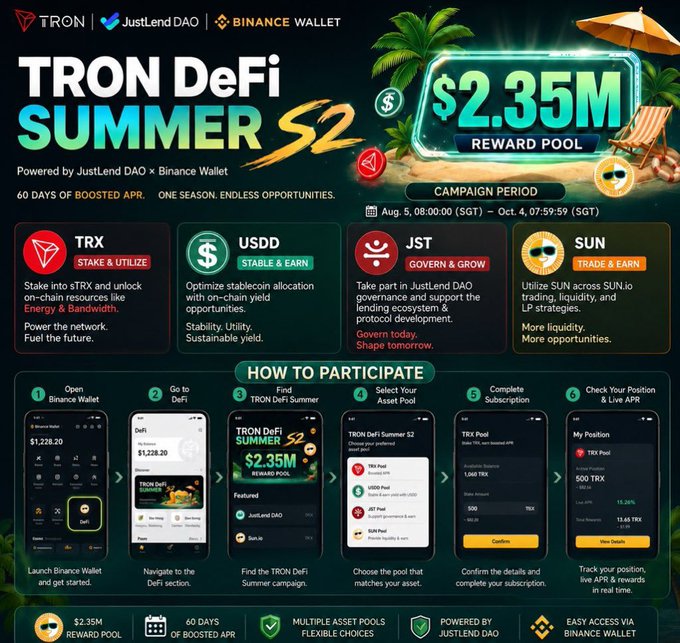 A promotional graphic for 'TRON DeFi SUMMER S2' powered by JustLend DAO and Binance Wallet, detailing a '$2.35M REWARD POOL' campaign from August 5 to October 4 involving TRX, USDD, JST, and SUN tokens.