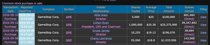 The image displays a SEC filing table showing insider stock purchases for GameStop Corp. (ticker: GME), with notable transactions including CEO Ryan Cohen purchasing 1,000,000 shares at $20.38 ($20,375,900 total), Director Lawrence Cheng buying 55,000 shares ($1,033,956), Director Grube James acquiring 10,255 shares ($196,076), and Director Attal Alain purchasing 5,000 shares ($100,000), all occurring between September 8-10, 2026—confirming the post's claim that all listed insiders bought shares that week.