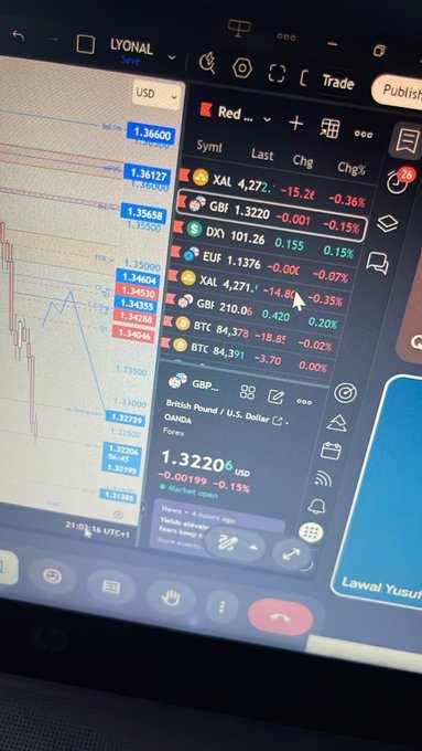 A close-up of a monitor displays a trading platform showing a chart for GBP with a price of 1.32206 and a market watch list including XAL, GBF, DXY, EUF, XAL, GBF, BTC, and BTC.
