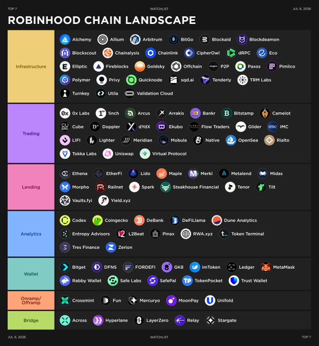 A landscape map titled "ROBINHOOD CHAIN LANDSCAPE" (dated July 6, 2026) categorizes 100+ crypto projects into seven color-coded sectors—Infrastructure, Trading, Lending, Analytics, Wallet, Onramp/Offramp, and Bridge—with notable names including Chainlink, Uniswap, Lido, Morpho, MetaMask, OpenSea, and Aave across the ecosystem.