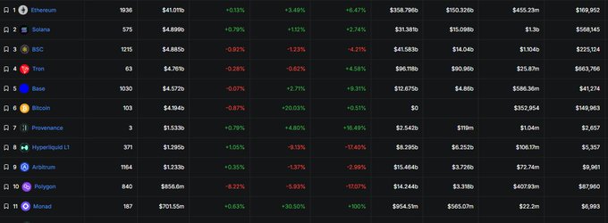 A cryptocurrency market data table showing rankings of Ethereum, Solana, BSC, Tron, Base, Bitcoin, Provenance, Hyperliquid L1, Arbitrum, Polygon, and Monad with their prices and percentage changes.