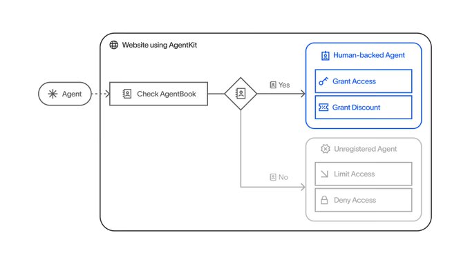 The image shows a flowchart titled "Website using AgentKit" that demonstrates how an Agent is processed through a "Check AgentBook" decision point, routing to either "Human-backed Agent" (granting access and discount) or "Unregistered Agent" (limiting or denying access). This visual illustrates the Proof of Human concept behind $WLD (Worldcoin), showing how the system distinguishes between verified human-backed agents and unregistered bots to control website access.