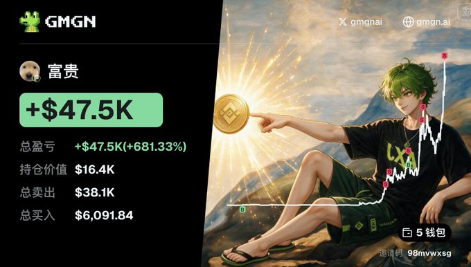 The image shows a GMGN portfolio dashboard with the username "富贵" displaying a profit of +$47.5K (681.33%), a holding value of $16.4K, with total sales of $38.1K against buys of $6,091.84, alongside an anime-style illustration of a green-haired character holding a glowing crypto coin overlaid with a price chart. This visually represents the poster's regret over selling their holdings too early and missing out on even larger gains (referenced as "10wu" or 100,000 in the caption), as the chart likely shows the price continuing to climb after their exit.