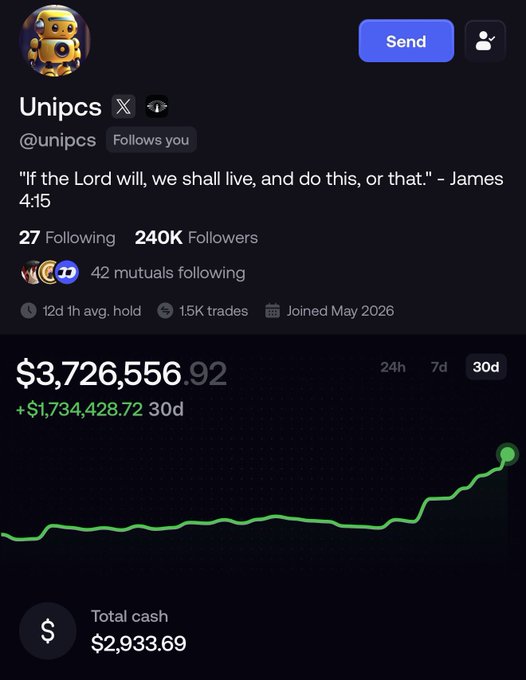 A Polymarket profile for "Unipcs" (@unipcs) showing a 30-day portfolio value of $3,726,556.92 with a gain of +$1,734,428.72, illustrated by a sharply rising green chart that aligns with the post celebrating another impressive PnL run.