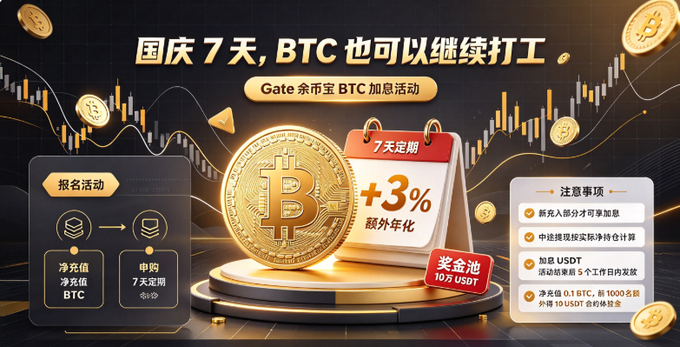 A promotional graphic for Gate.io featuring Bitcoin (BTC) with Chinese text about a 7-day national holiday event offering a +3% extra annual yield for a 10 USDT bonus pool.