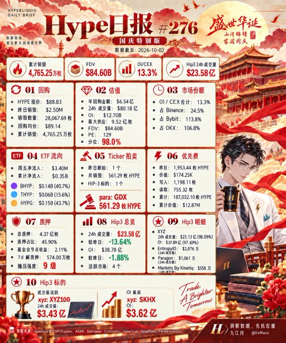 A Chinese-language infographic titled 'Hype日报 #276' (Hype Daily Brief #276) displays cryptocurrency statistics for HYPE, including FDV of $84.60B and OI/CEX at 13.3%, dated 2026-10-02.