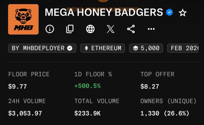 The image shows a NFT collection page for "Mega Honey Badgers" on Ethereum, displaying a floor price of $9.77 with a 500.5% increase in 1D floor percentage, 24H volume of $3,053.97, and 1,330 unique owners (26.6%). The data supports the post's claim of a rapid price surge, as the floor price ($9.77) and dramatic daily percentage increase (+500.5%) reflect the heavy sweep the user mentioned.