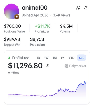Profile page for 'animal00' on Polymarket showing $700.00 Positions Value, $117.7K Profit/Loss, $4.5M Volume, $989.98 Biggest Win, 38,953 Predictions, and an All-Time Profit/Loss of $11,296.80 displayed on a chart.