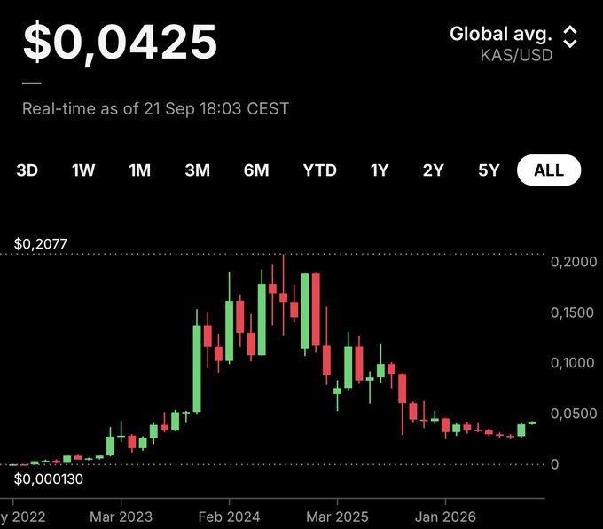 A real-time KAS/USD price chart from 21 Sep at $0.0425, showing Kaspa's all-time price history peaking at $0.2077 in early 2024 before declining to current levels, illustrating the post's claim that KAS has hit a new low near $0.042 as the trader celebrates holding their moonbag and repurchased position.
