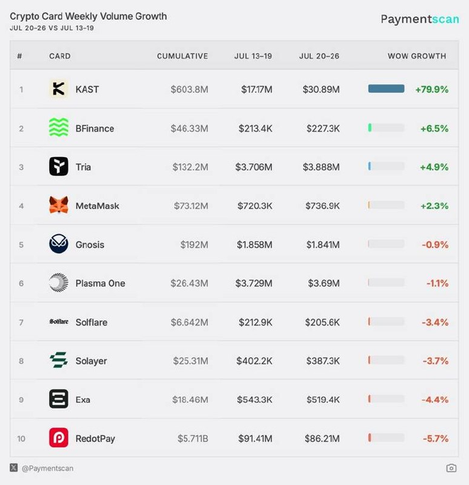 A Paymentsscan data table showing 'Crypto Card Weekly Volume Growth' from July 20-26 vs July 13-19, ranking crypto cards including KAST (+79.9%), BFinance (+6.5%), Tria (+4.9%), MetaMask (+2.3%), and others with their cumulative volumes and week-over-week changes.