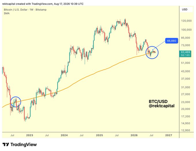 The image is a weekly Bitcoin/USD chart on Bitstamp showing the 200-week SMA (orange line) as key support, with BTC currently at $63,469 and having rallied to a high of $66,880 in July 2026, demonstrating how price held the 200-week SMA support to reach the 50-Month EMA target as predicted.
